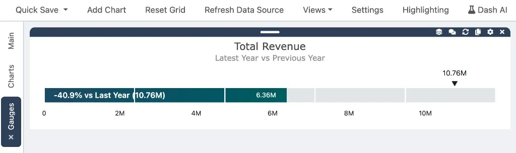 Linear gauge showing total revenue for the latest year vs last year, with a horizontal bar, delta label, and comparison marker