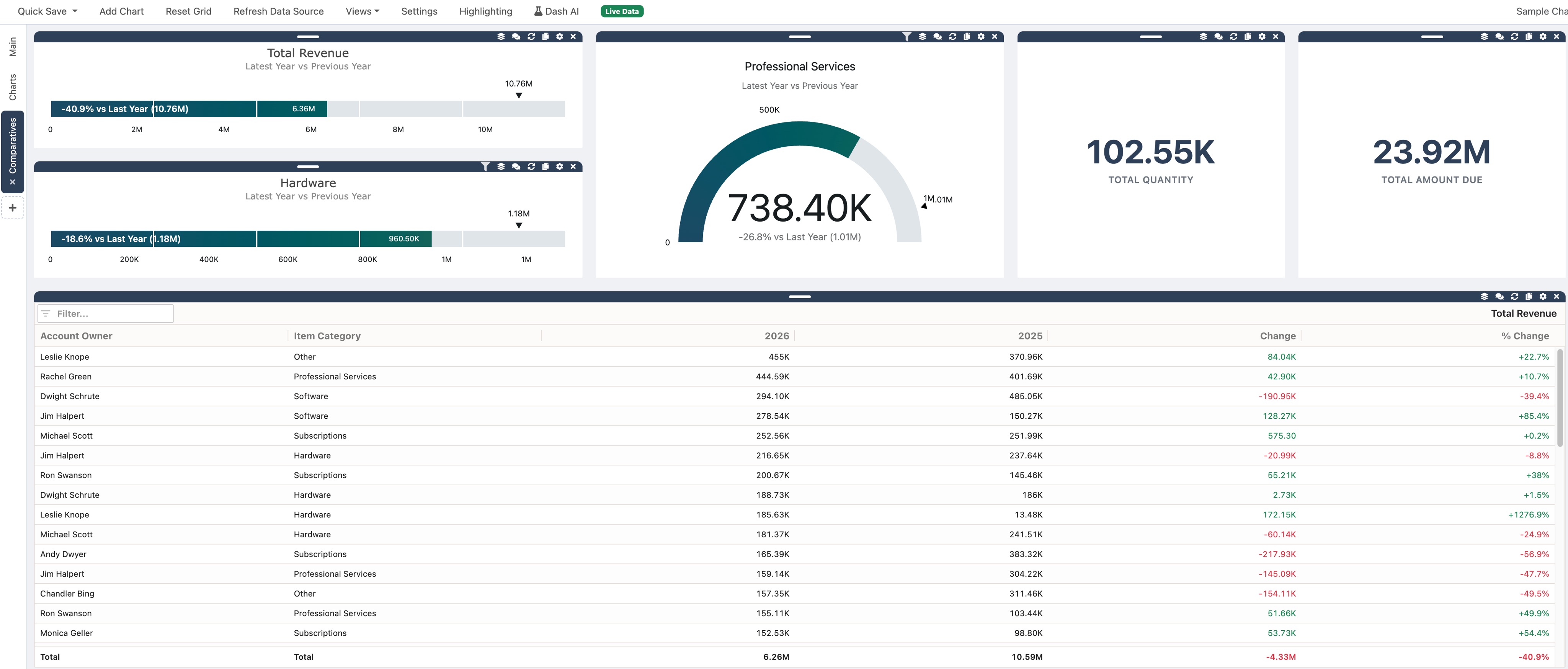 Comparatives dashboard with linear gauges, a radial gauge, and a comparison table showing year-over-year revenue by account owner and item category