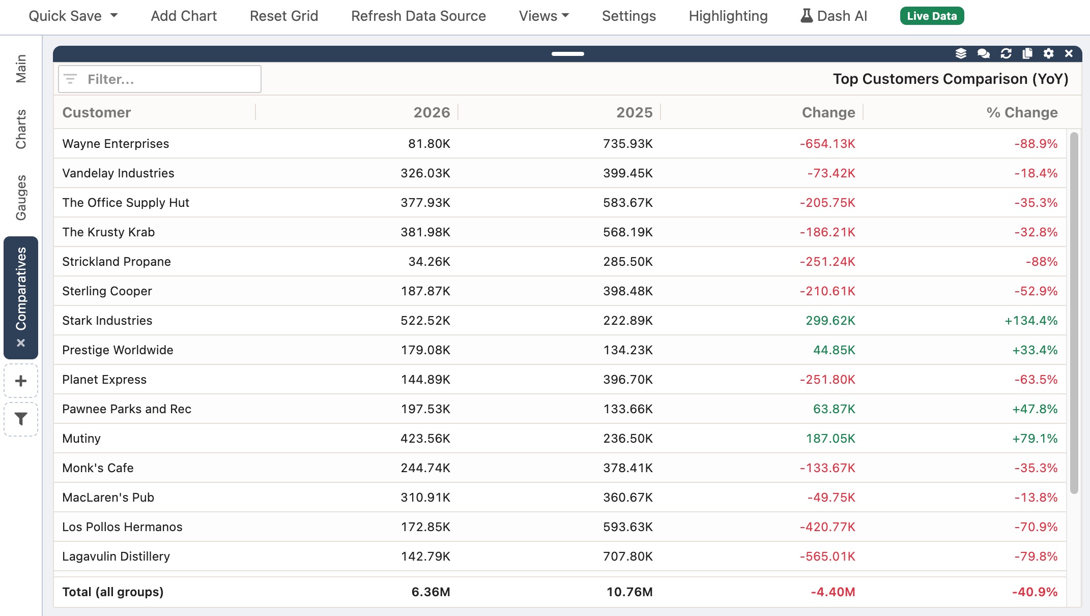 Comparison table chart of customer sales for 2026 vs 2025, with Change and % Change columns